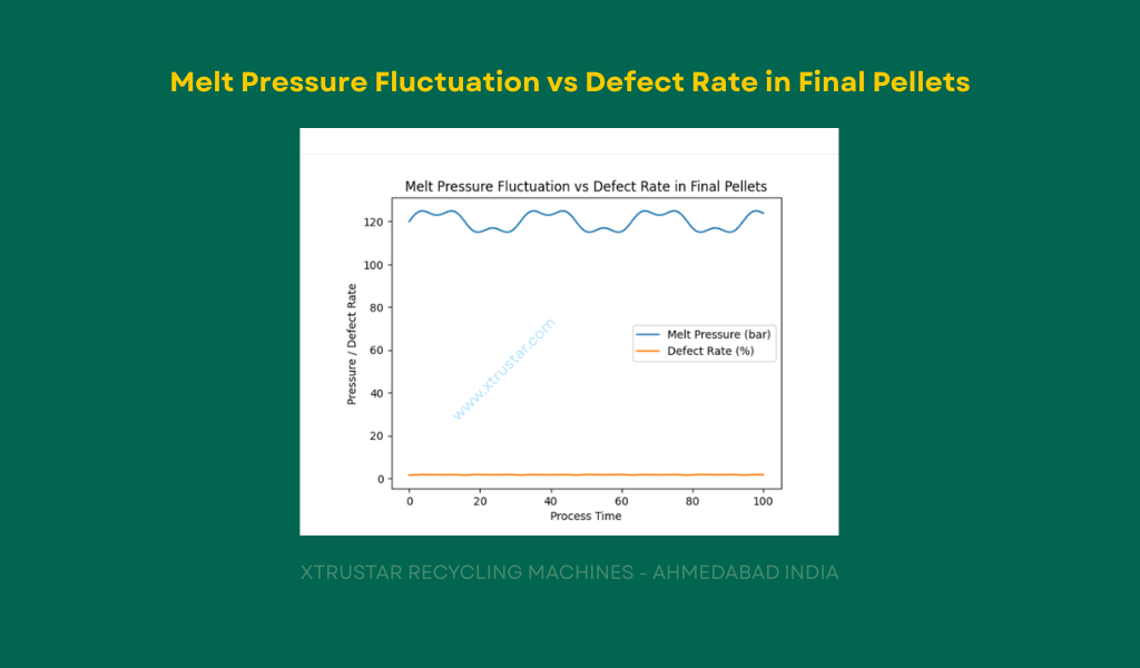 chart showing Melt Pressure Fluctuation vs Defect Rate in Final Pellets during plastics recycling