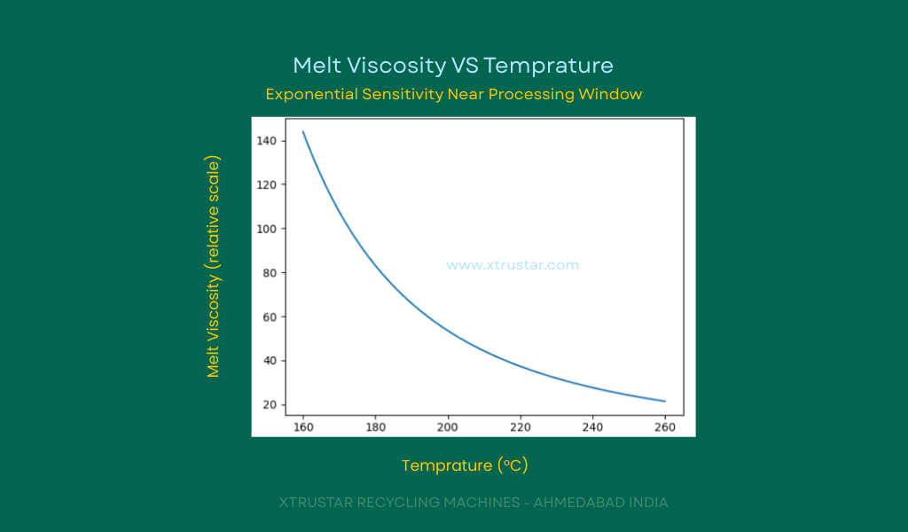 Melt Viscosity Vs Temprature during Plastics Recycling Extrusion Process