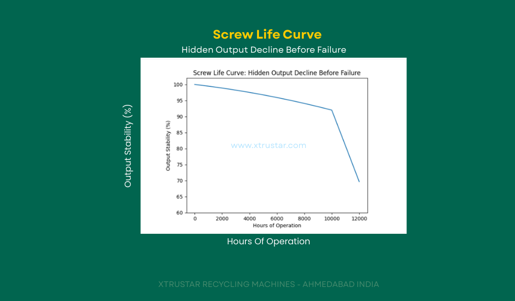 Screw wear chart shows hidden output decline before failure